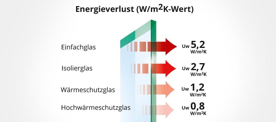 Energiesparfenster » Fördermöglichkeit + günstige Preise